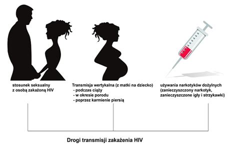 drogi szerzenia się zakażeń hiv